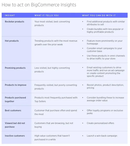 https://bcwpmktg.wpengine.com/wp-content/uploads/2017/10/bigcommerce-insights-action-steps.jpg