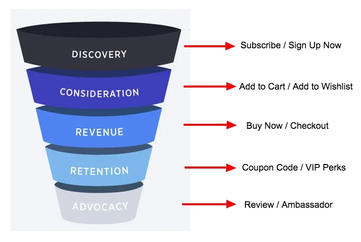 https://bcwpmktg.wpengine.com/wp-content/uploads/2015/04/conversion-funnel-CTAs.jpg