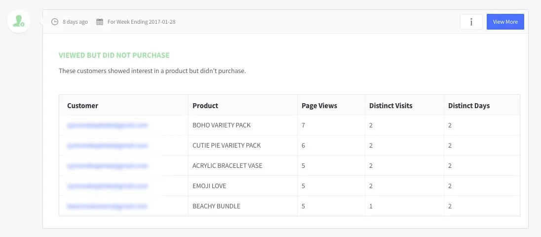 https://bcwpmktg.wpengine.com/wp-content/uploads/2017/06/ecommerce-analytics-viewed-not-purchased.jpg