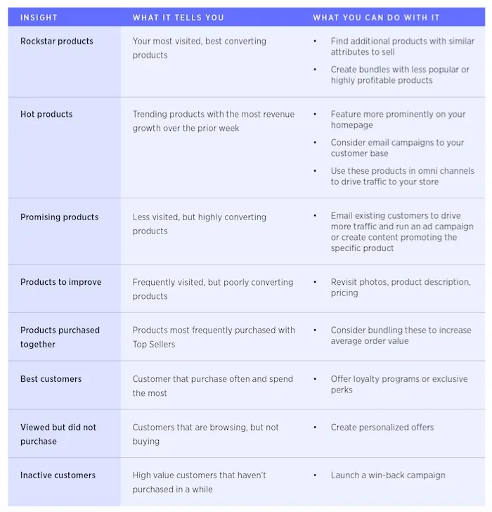 https://bcwpmktg.wpengine.com/wp-content/uploads/2017/06/how-to-use-BigCommerce-Ecommerce-Insights.jpg