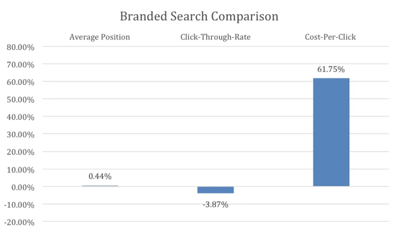 https://bcwpmktg.wpengine.com/wp-content/uploads/2016/11/cpc-cost-increase.png