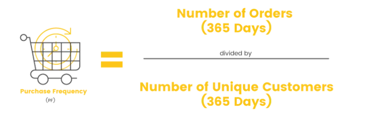 https://bcwpmktg.wpengine.com/wp-content/uploads/2018/11/customer-retention-strategies-purchase-frequency-750x231.png