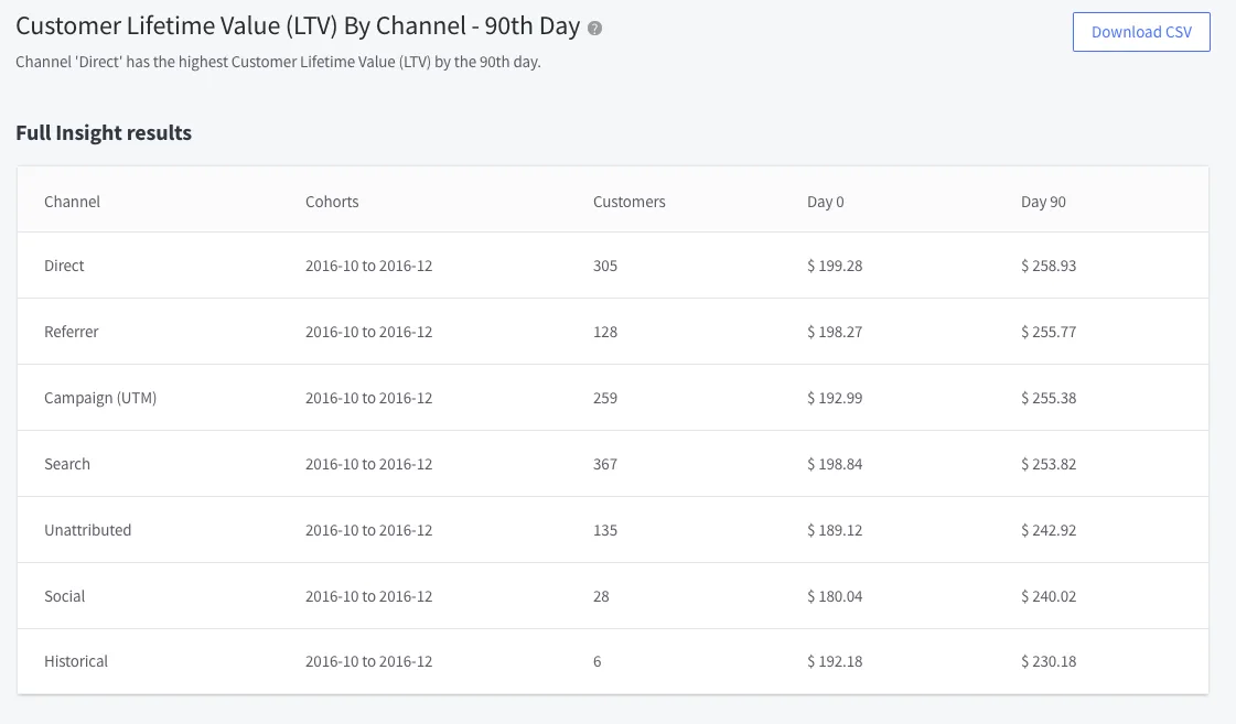 https://bcwpmktg.wpengine.com/wp-content/uploads/2017/06/ecommerce-analytics-LTV-by-channel.png