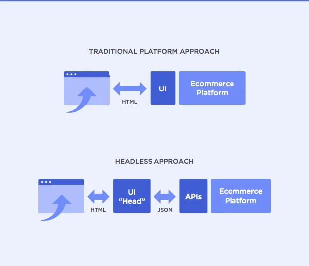 https://www-cdn.bigcommerce.com/assets/How-headless-works-Microservices-ICP.png