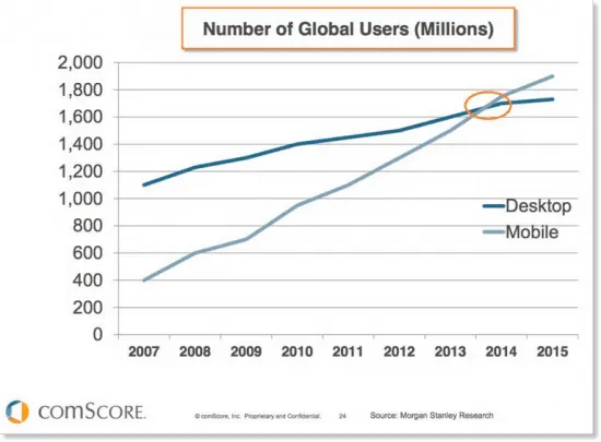 https://bcwpmktg.wpengine.com/wp-content/uploads/2016/11/Mobile-stats-vs-desktop-users-global-550x405-1.png