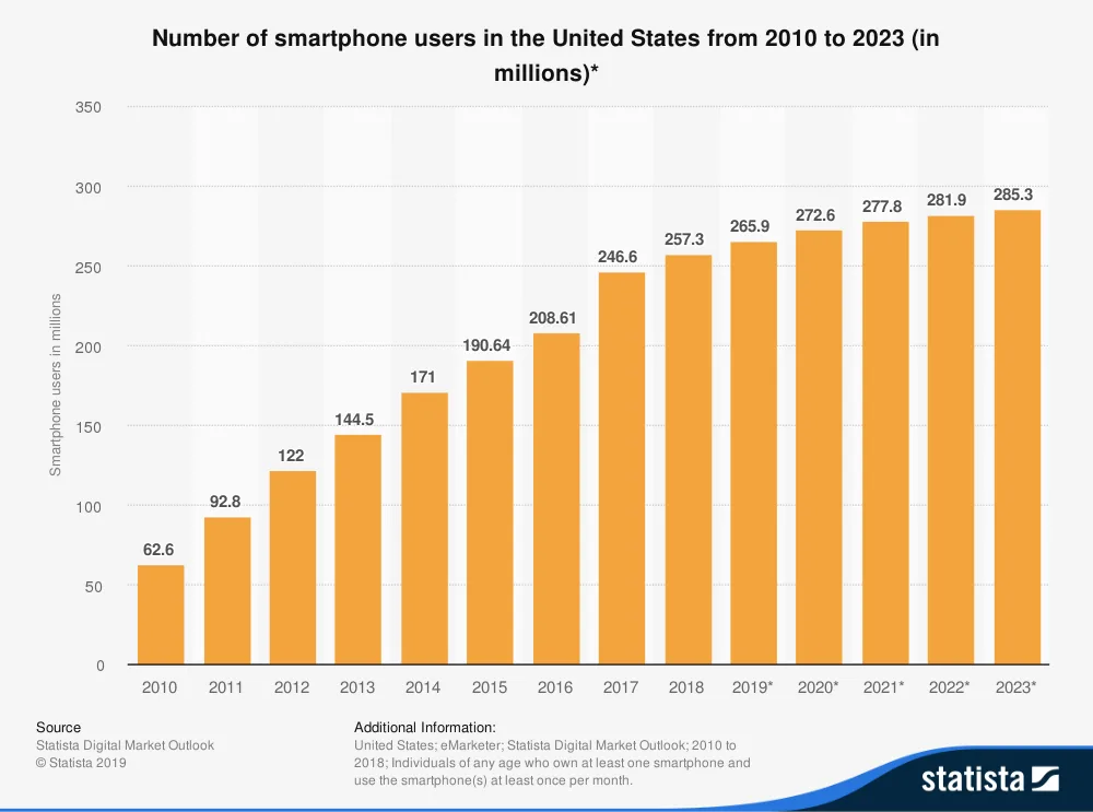 https://bcwpmktg.wpengine.com/wp-content/uploads/2020/01/number-of-smartphone-users.png