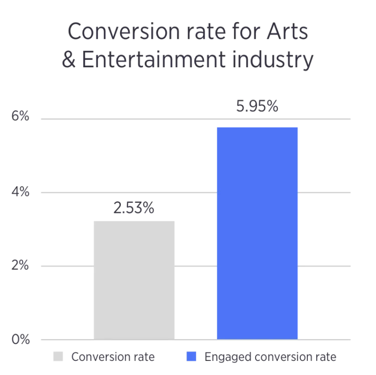 https://bcwpmktg.wpengine.com/wp-content/uploads/2018/03/promotional-marketing-stats-arts-entertainment-750x747.png