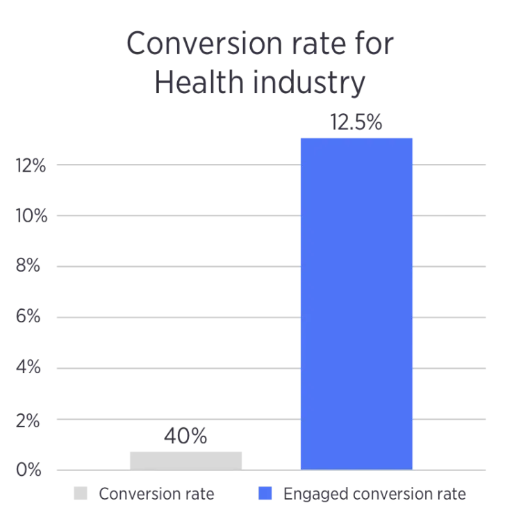 https://bcwpmktg.wpengine.com/wp-content/uploads/2018/03/promotional-marketing-stats-health-industry-750x747.png